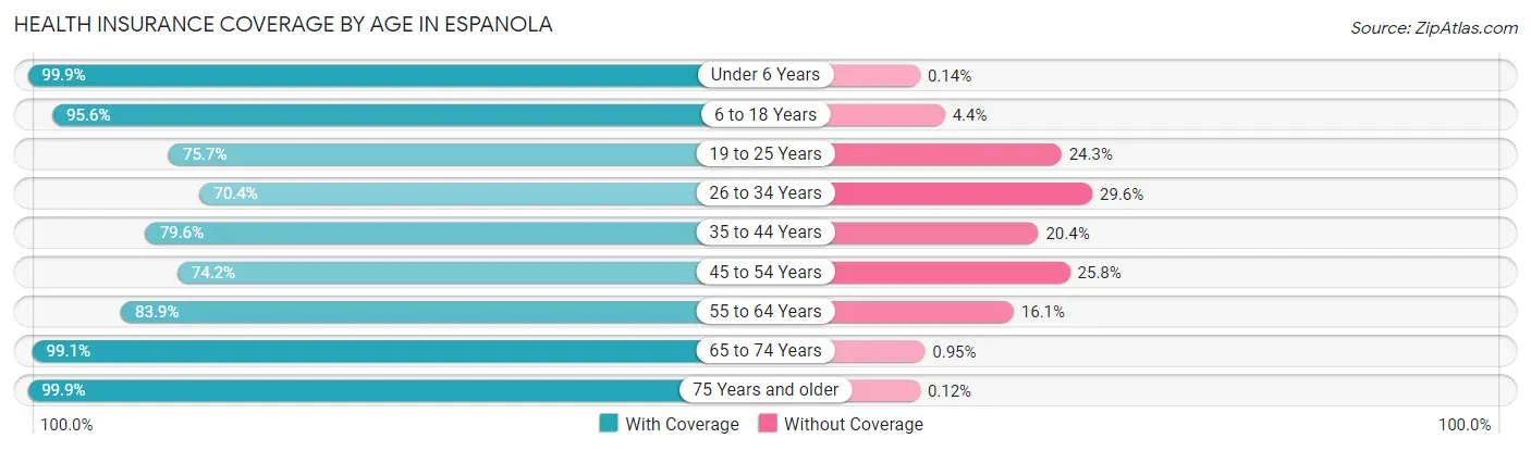 Health Insurance Coverage by Age in Espanola