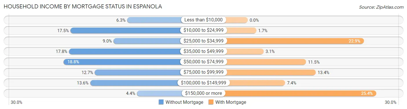 Household Income by Mortgage Status in Espanola