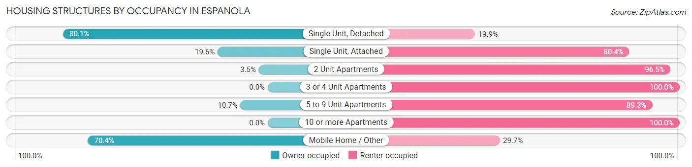 Housing Structures by Occupancy in Espanola