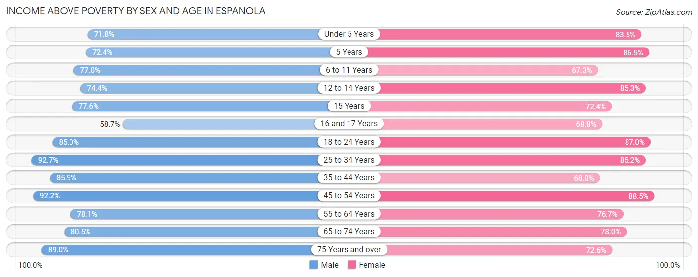 Income Above Poverty by Sex and Age in Espanola