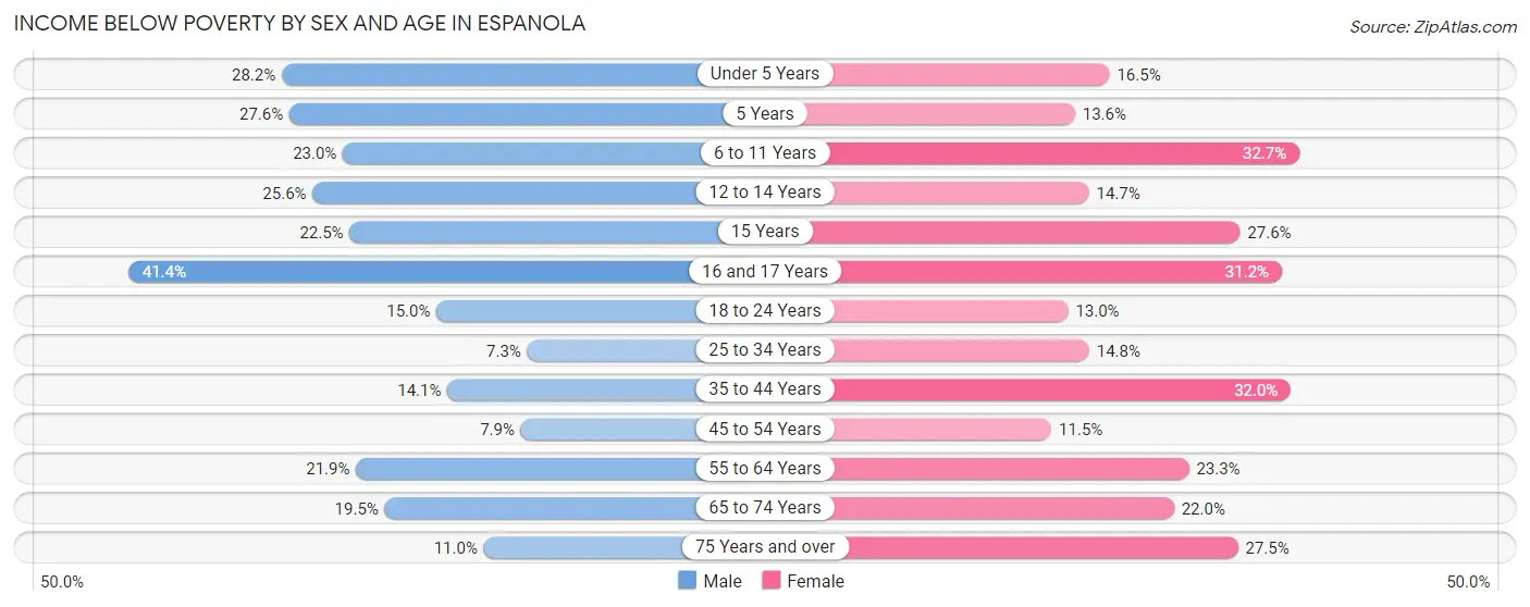 Income Below Poverty by Sex and Age in Espanola