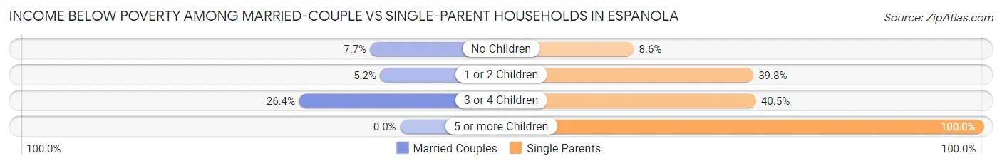 Income Below Poverty Among Married-Couple vs Single-Parent Households in Espanola