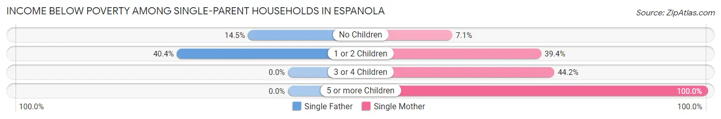 Income Below Poverty Among Single-Parent Households in Espanola