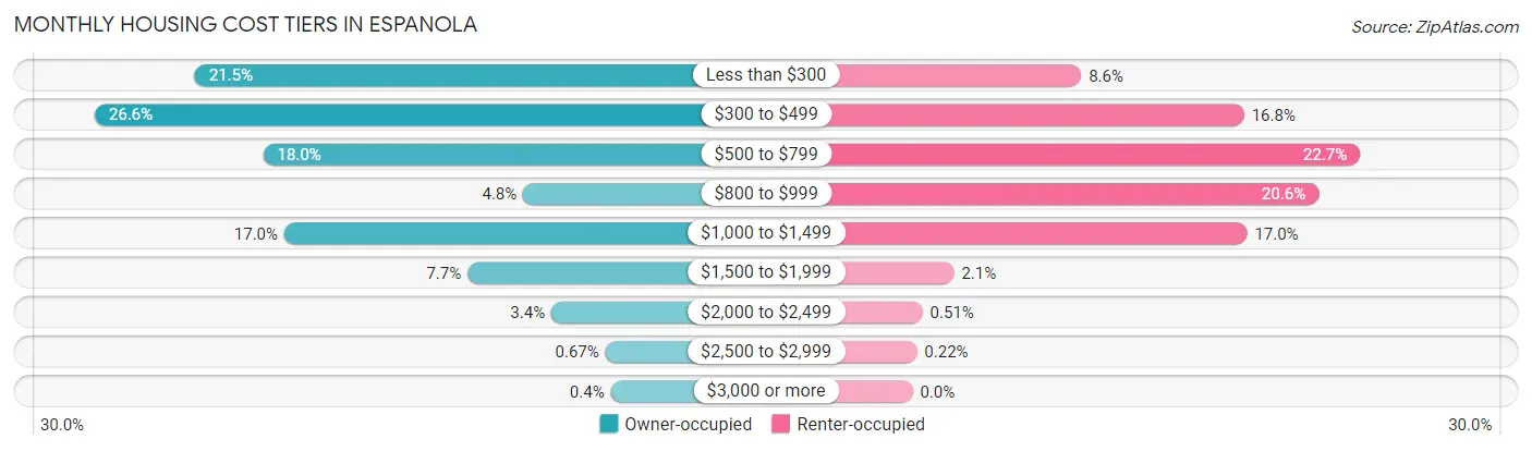 Monthly Housing Cost Tiers in Espanola