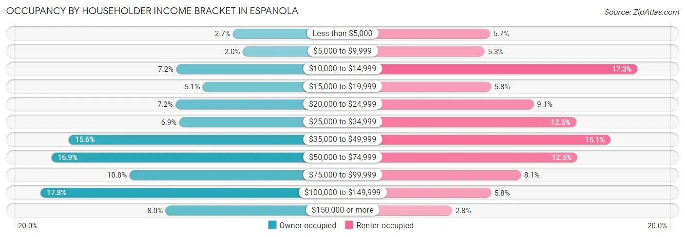 Occupancy by Householder Income Bracket in Espanola