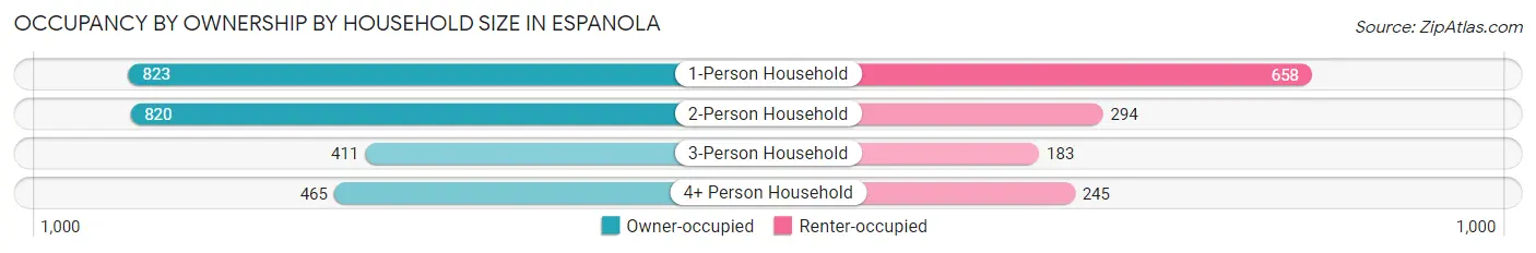 Occupancy by Ownership by Household Size in Espanola