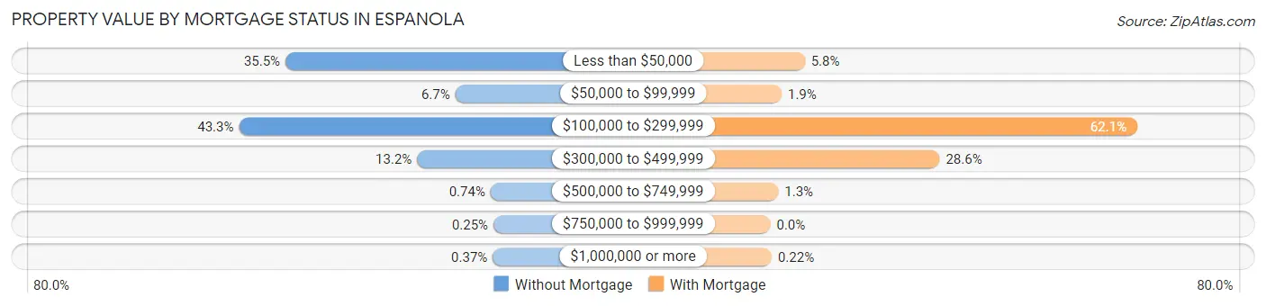 Property Value by Mortgage Status in Espanola