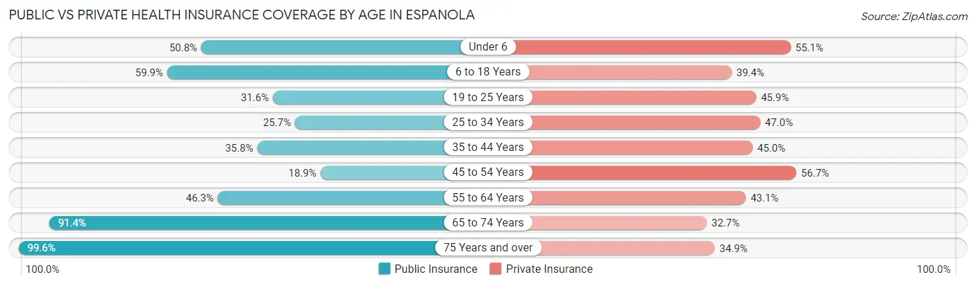 Public vs Private Health Insurance Coverage by Age in Espanola