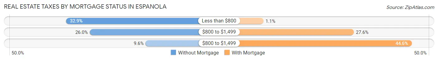 Real Estate Taxes by Mortgage Status in Espanola