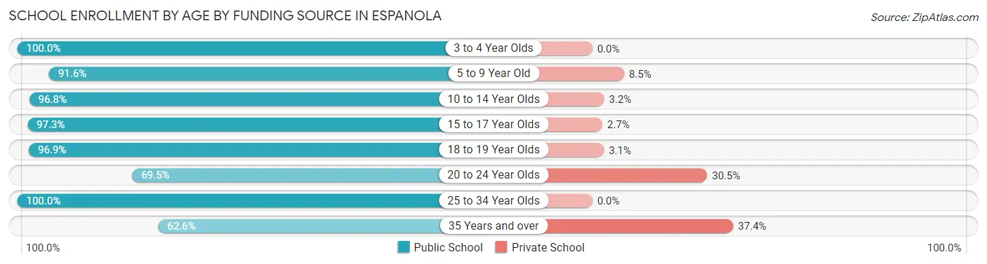School Enrollment by Age by Funding Source in Espanola