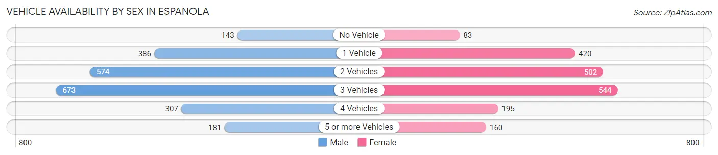 Vehicle Availability by Sex in Espanola
