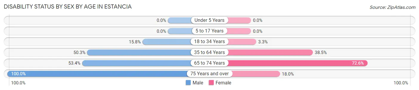 Disability Status by Sex by Age in Estancia