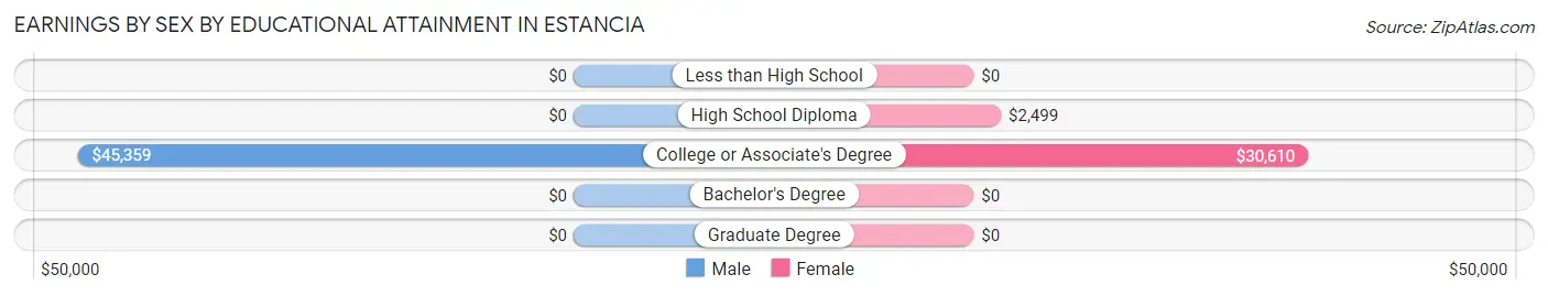 Earnings by Sex by Educational Attainment in Estancia