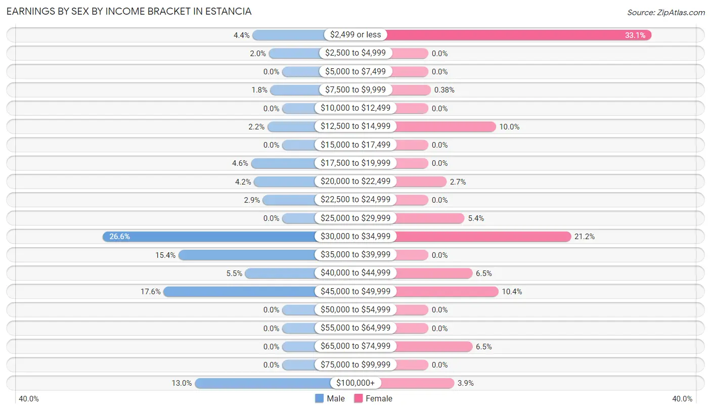 Earnings by Sex by Income Bracket in Estancia