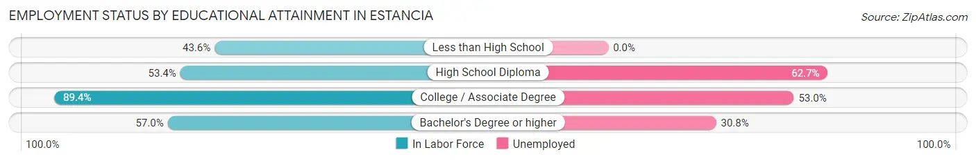 Employment Status by Educational Attainment in Estancia