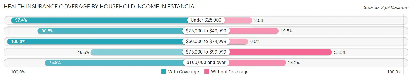Health Insurance Coverage by Household Income in Estancia