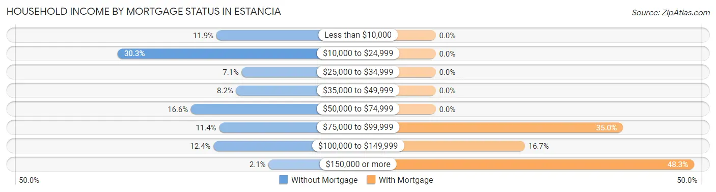Household Income by Mortgage Status in Estancia