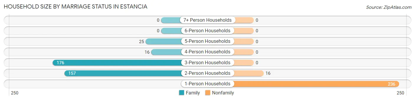 Household Size by Marriage Status in Estancia