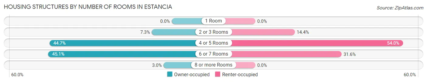 Housing Structures by Number of Rooms in Estancia