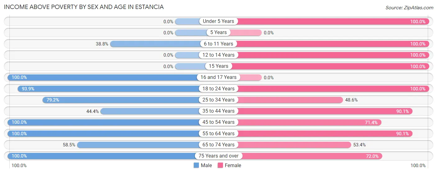 Income Above Poverty by Sex and Age in Estancia