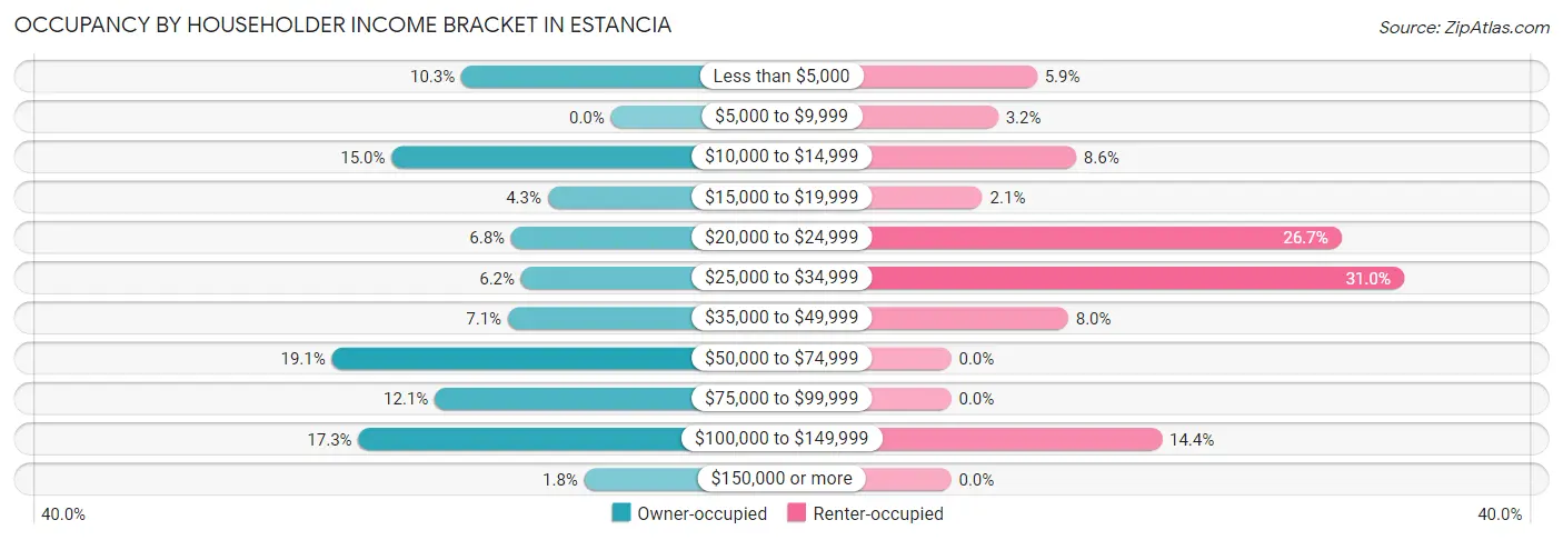 Occupancy by Householder Income Bracket in Estancia