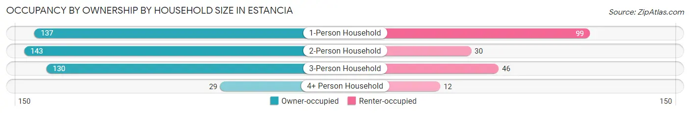 Occupancy by Ownership by Household Size in Estancia