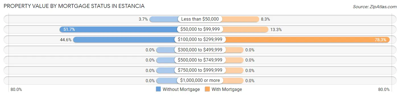 Property Value by Mortgage Status in Estancia