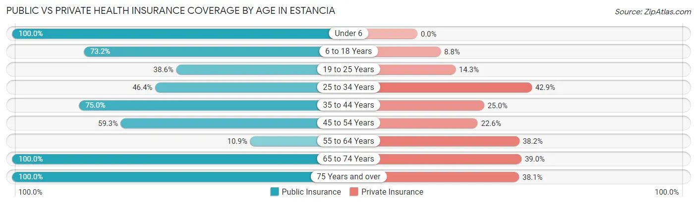 Public vs Private Health Insurance Coverage by Age in Estancia
