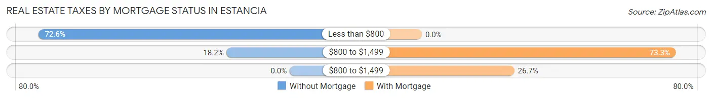 Real Estate Taxes by Mortgage Status in Estancia