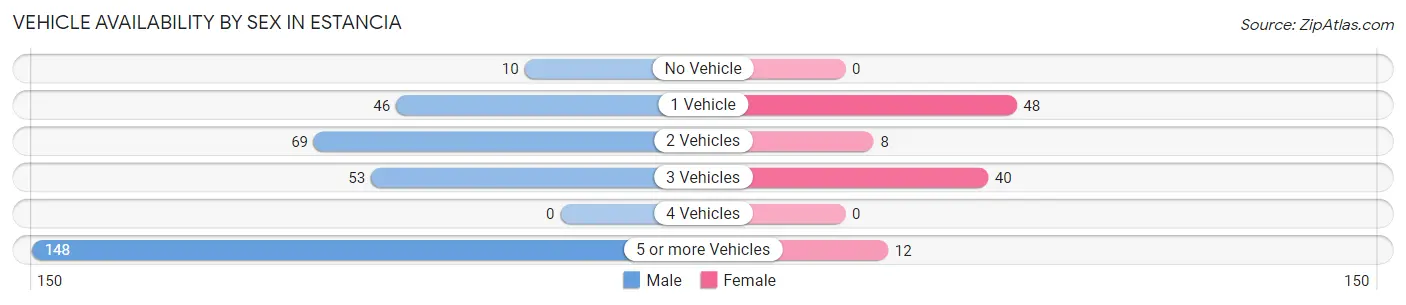 Vehicle Availability by Sex in Estancia