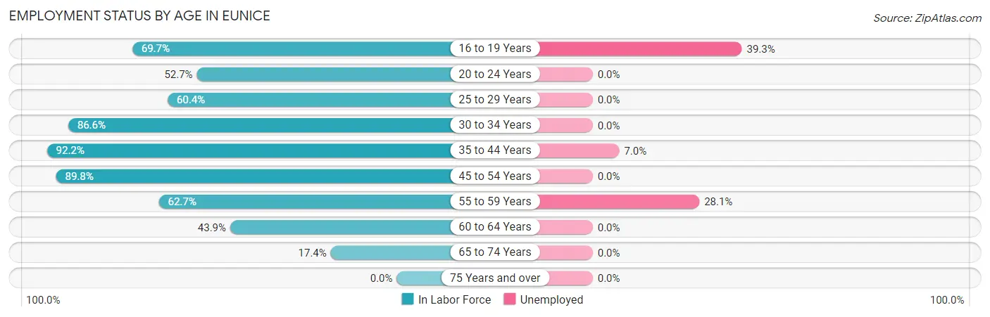 Employment Status by Age in Eunice