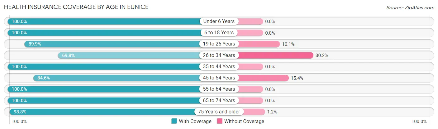 Health Insurance Coverage by Age in Eunice