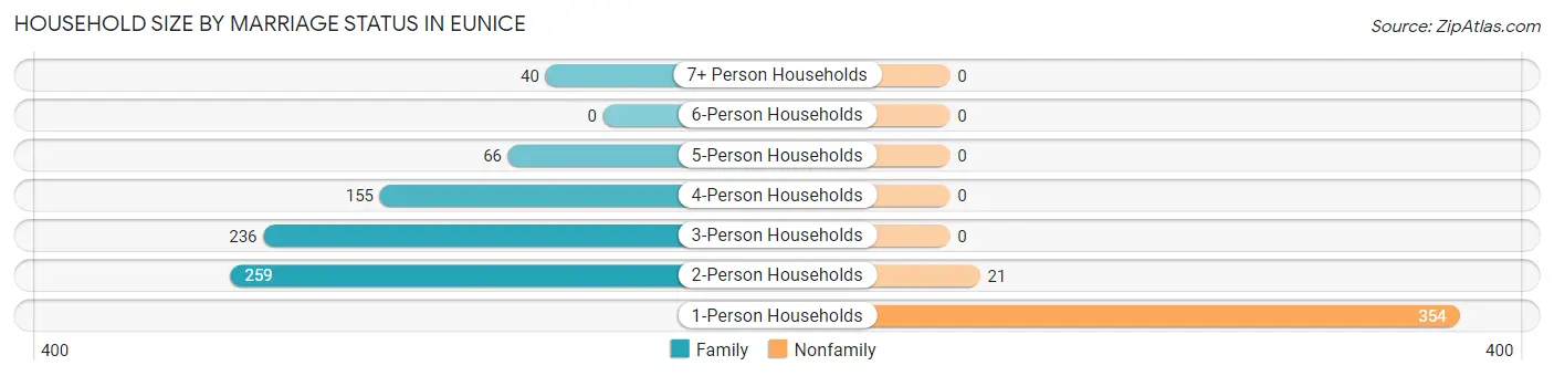 Household Size by Marriage Status in Eunice