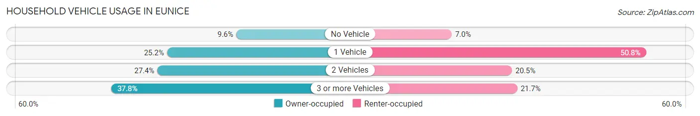 Household Vehicle Usage in Eunice