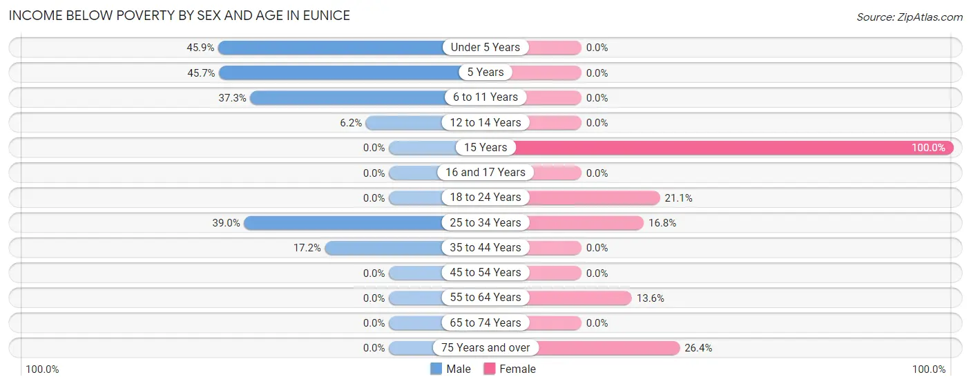 Income Below Poverty by Sex and Age in Eunice