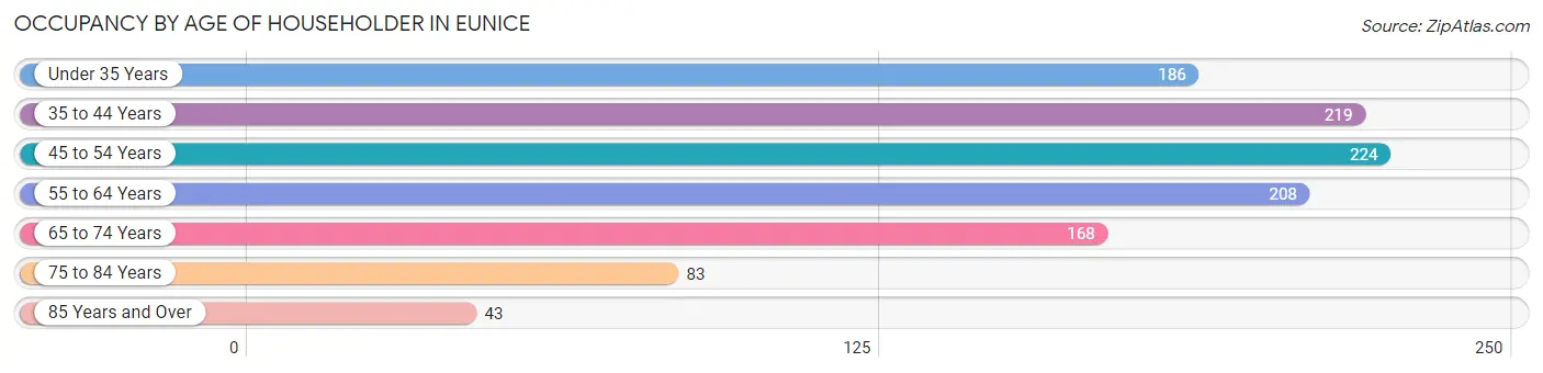 Occupancy by Age of Householder in Eunice