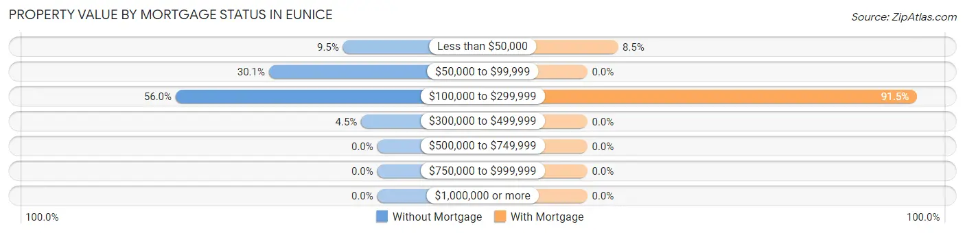 Property Value by Mortgage Status in Eunice