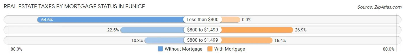 Real Estate Taxes by Mortgage Status in Eunice