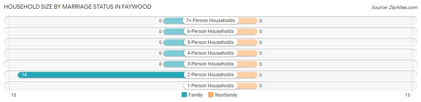 Household Size by Marriage Status in Faywood