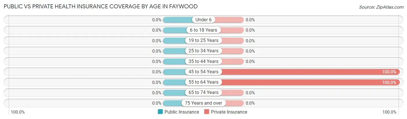 Public vs Private Health Insurance Coverage by Age in Faywood