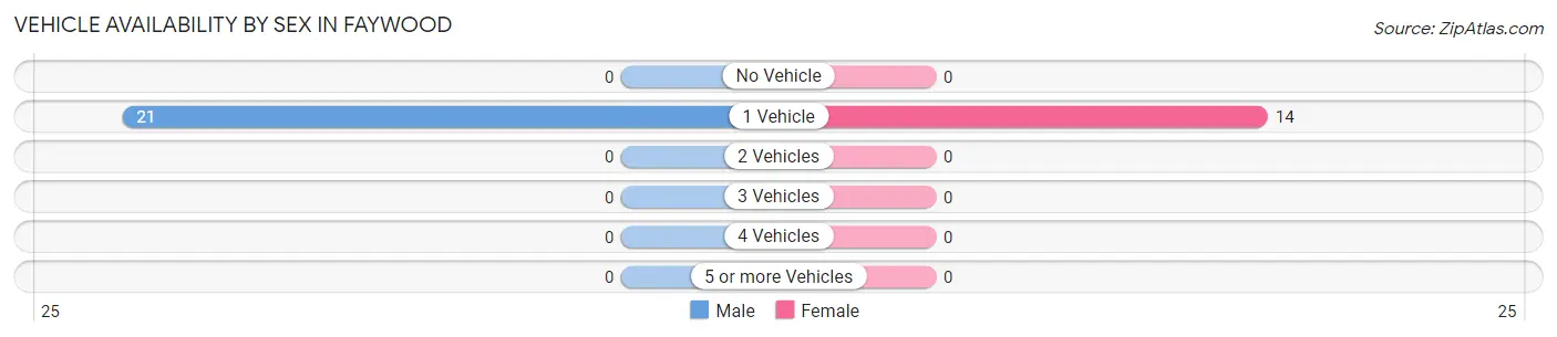 Vehicle Availability by Sex in Faywood