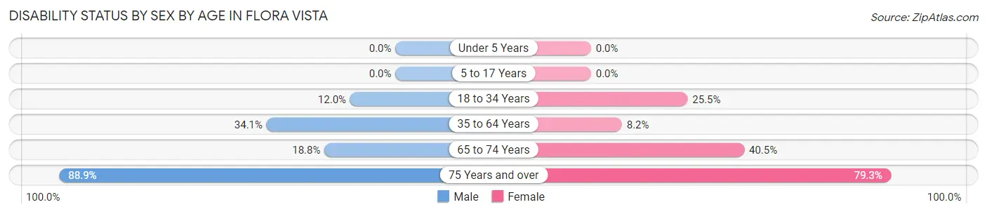 Disability Status by Sex by Age in Flora Vista