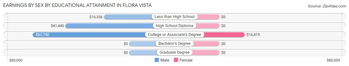 Earnings by Sex by Educational Attainment in Flora Vista