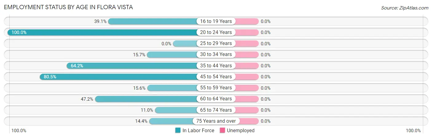 Employment Status by Age in Flora Vista