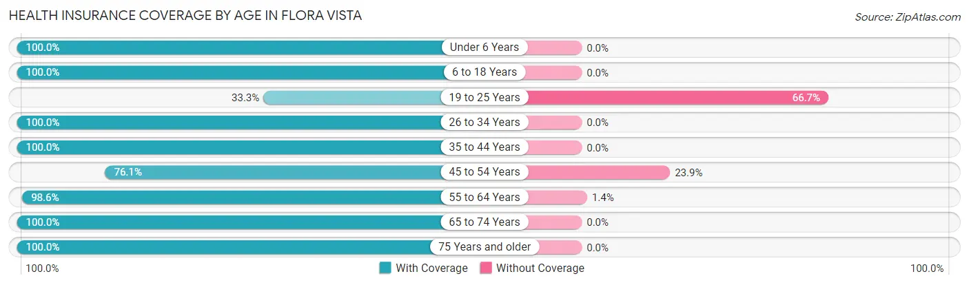 Health Insurance Coverage by Age in Flora Vista