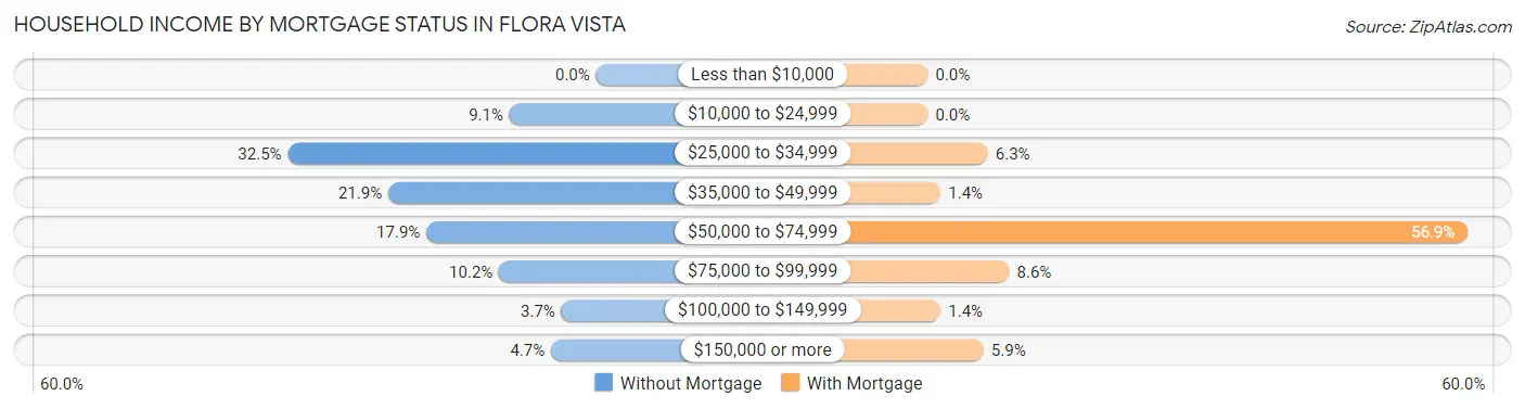 Household Income by Mortgage Status in Flora Vista