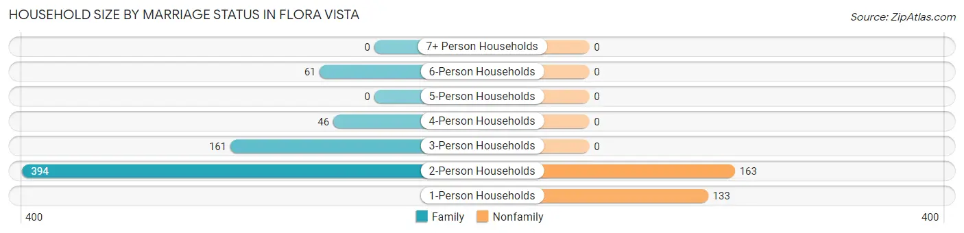 Household Size by Marriage Status in Flora Vista