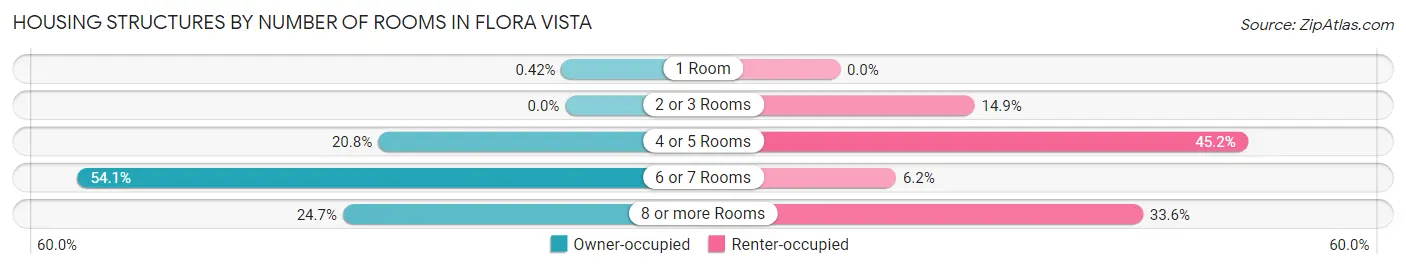 Housing Structures by Number of Rooms in Flora Vista