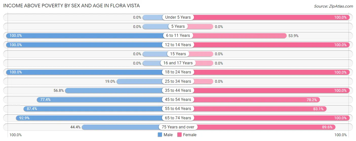 Income Above Poverty by Sex and Age in Flora Vista