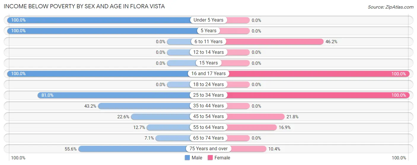 Income Below Poverty by Sex and Age in Flora Vista